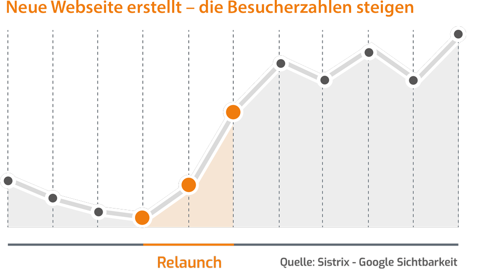 Liniendiagramm: Anstieg der Website-Besucher nach dem Relaunch. Titel auf Deutsch. Quelle: Sistrix.